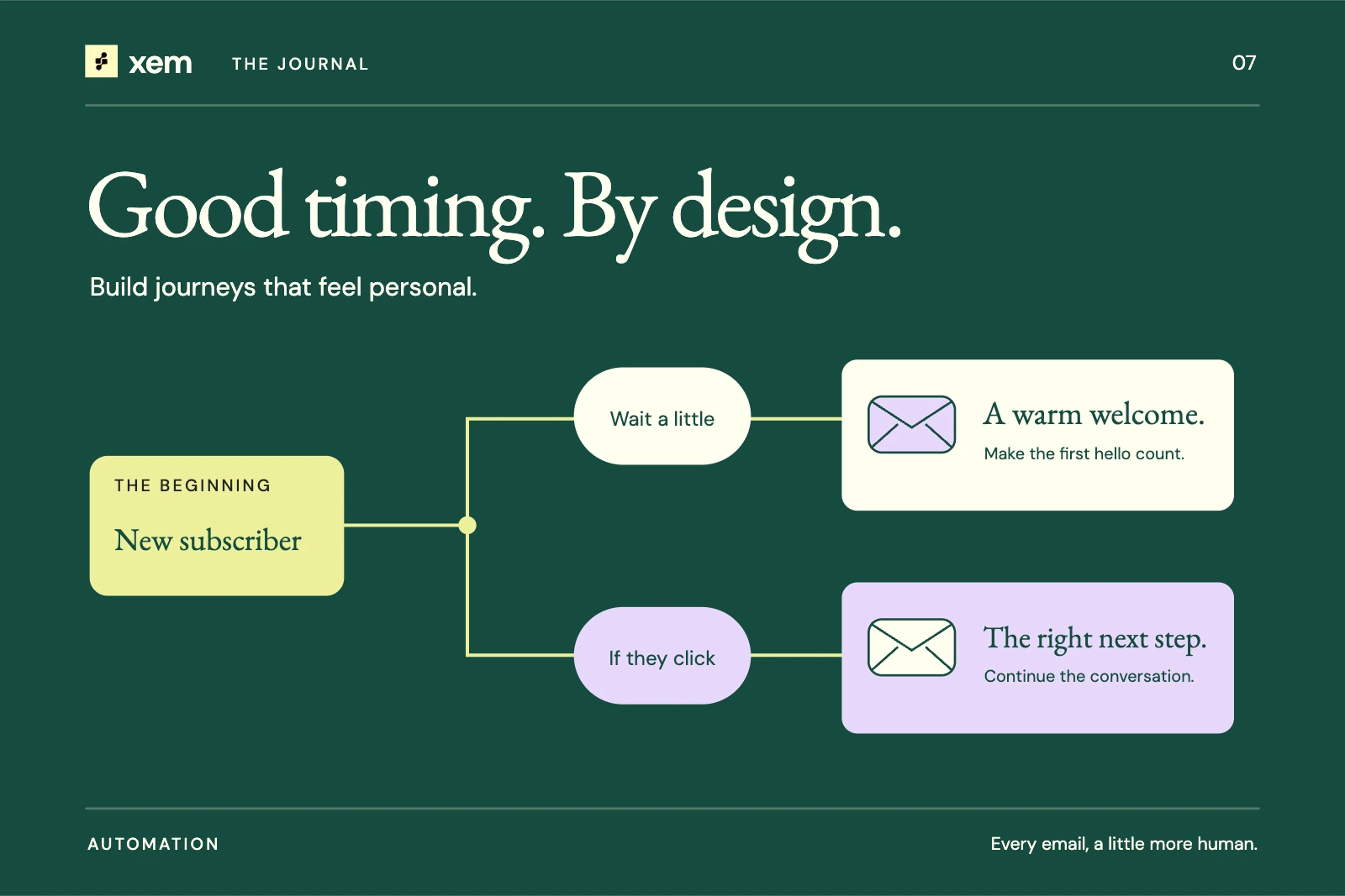 Forest green cover with a branching email journey from signup through welcome and follow-up, titled Good timing. By design.