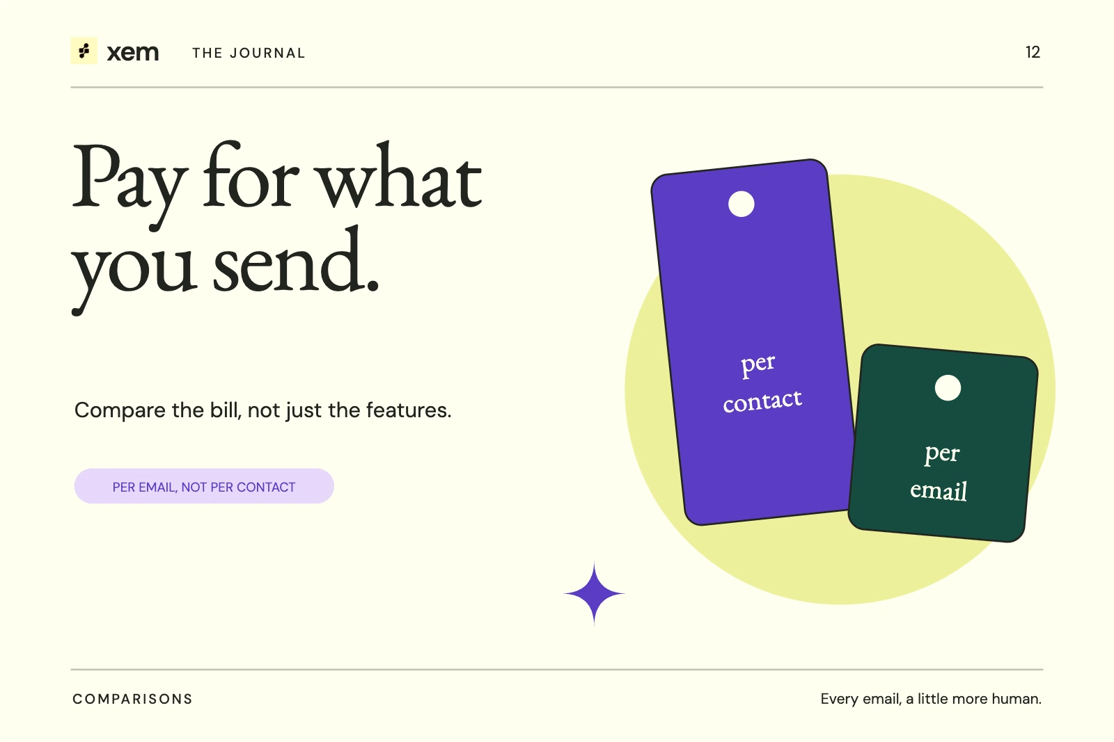 Cream cover with two price tags side by side, a tall one marked per contact and a short one marked per email, under the words Pay for what you send.