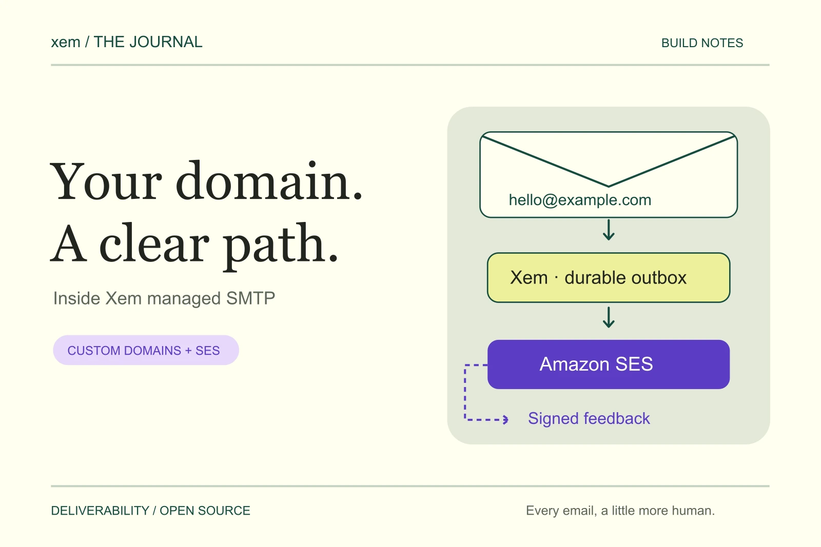 Original Xem illustration: Your domain. A clear path. An envelope travels through Xem’s queue to Amazon SES, with feedback returning to Xem.